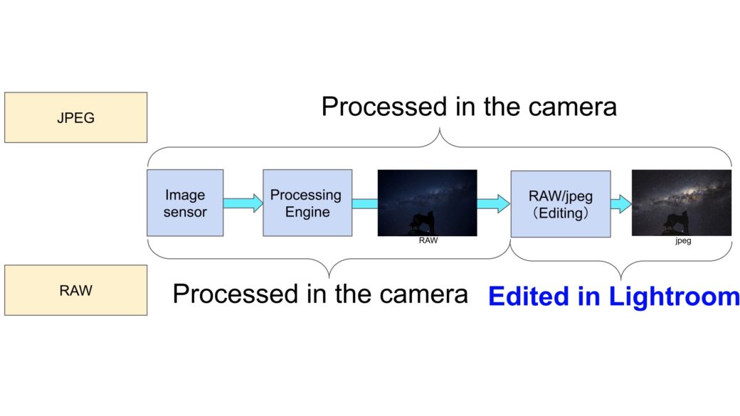 Process of editing